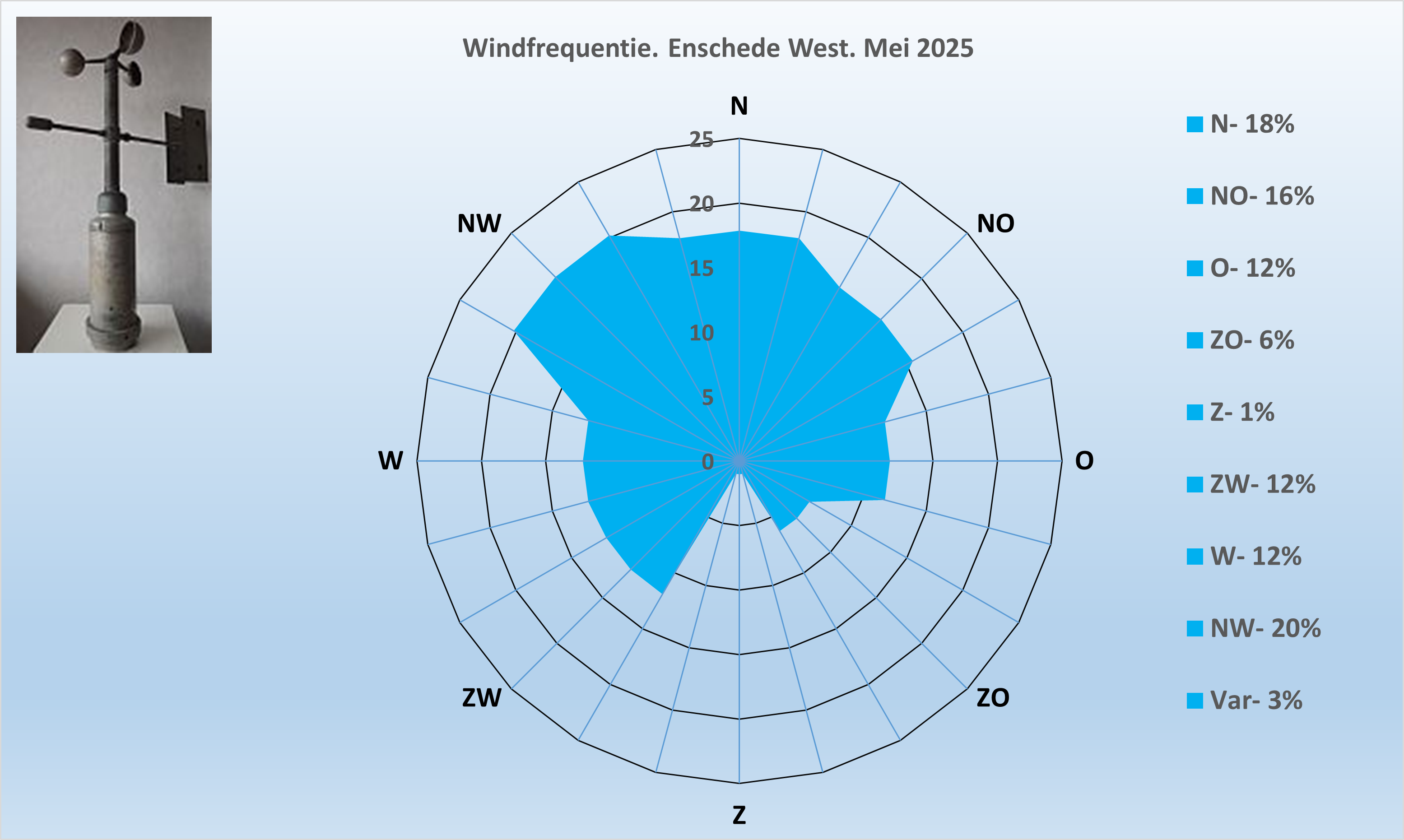 Windrichting
